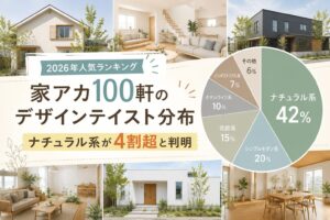 家アカ100軒のデザインテイスト分布：ナチュラル系42%が最多、シンプルモダン系20%、北欧系15%、ホテルライク系10%、インダストリアル系7%、その他6%の円グラフ｜2026年人気ランキング