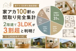家アカ100軒の間取り完全集計：2階建て3LDKが31%で最多、続いて2階建て4LDK22%、平屋3LDK18%の円グラフと参考間取り図｜2026年データ