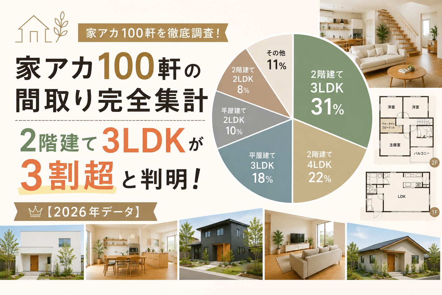 家アカ100軒の間取り完全集計：2階建て3LDKが31%で最多、続いて2階建て4LDK22%、平屋3LDK18%の円グラフと参考間取り図｜2026年データ